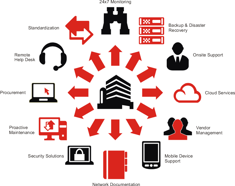 infographic of technical services offered